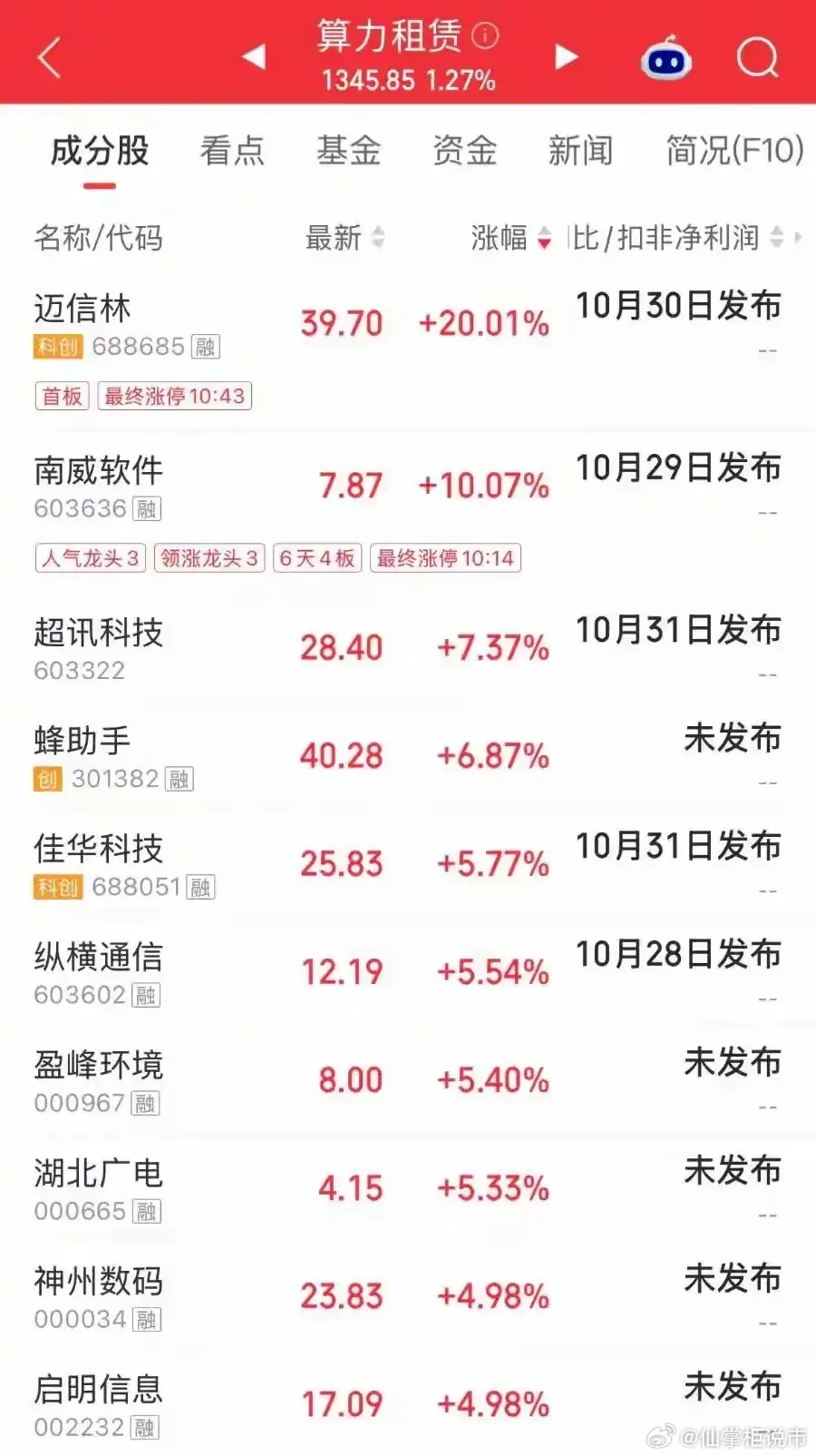 算力租赁板块今天整体小幅收涨，板块内个股分化明显。迈信林20cm首板涨停，成为板