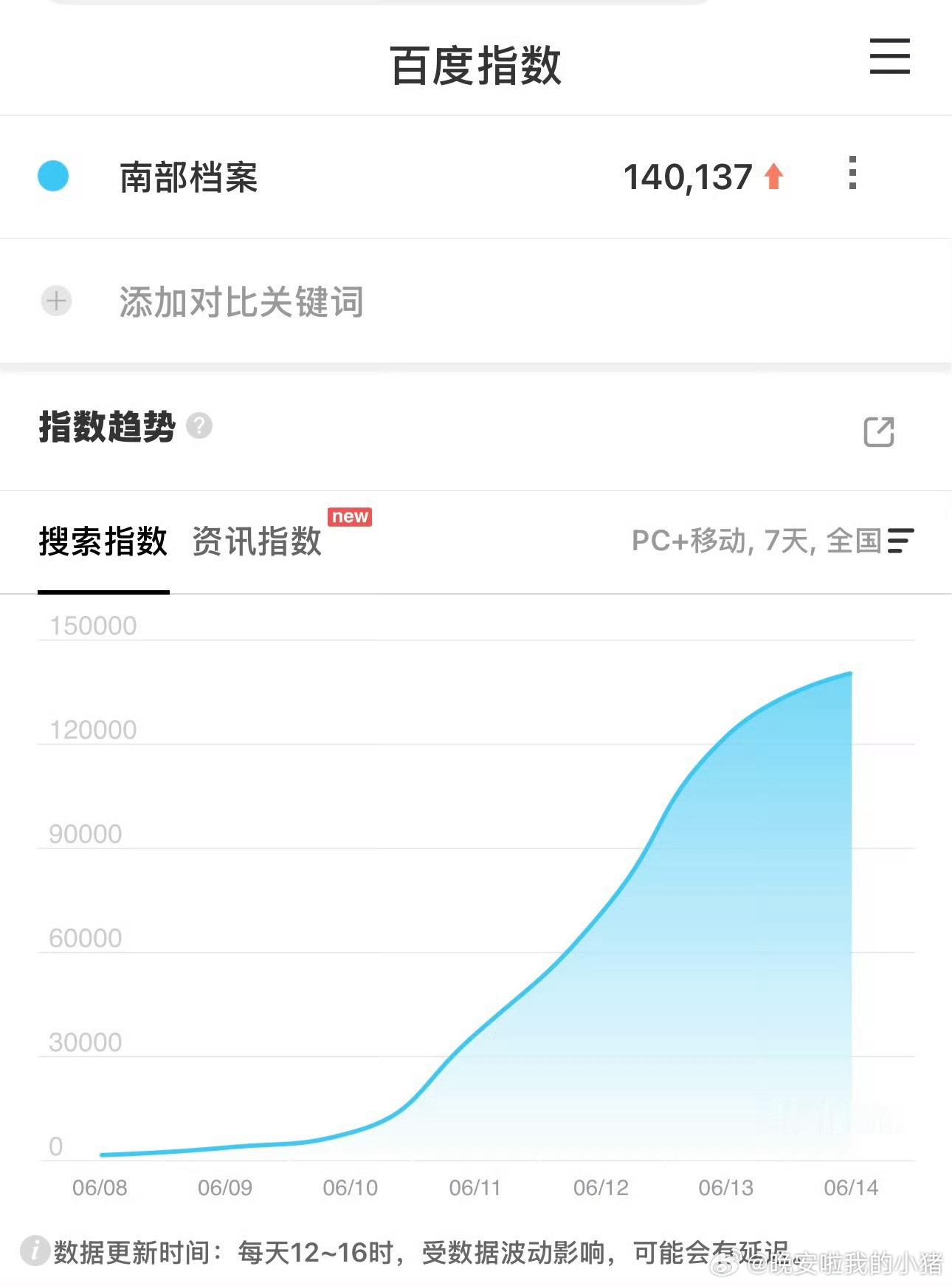 丁禹兮南部档案百指创近几部播出剧集新高了 
