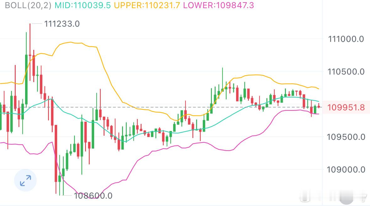 11.1 晚间BTC最新解析周六磐面陷入窄幅震荡，围绕108900-110500