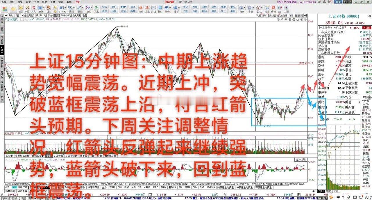 下周关注小调整情况       8月7日 大A上涨1.02%，中期上涨趋势373
