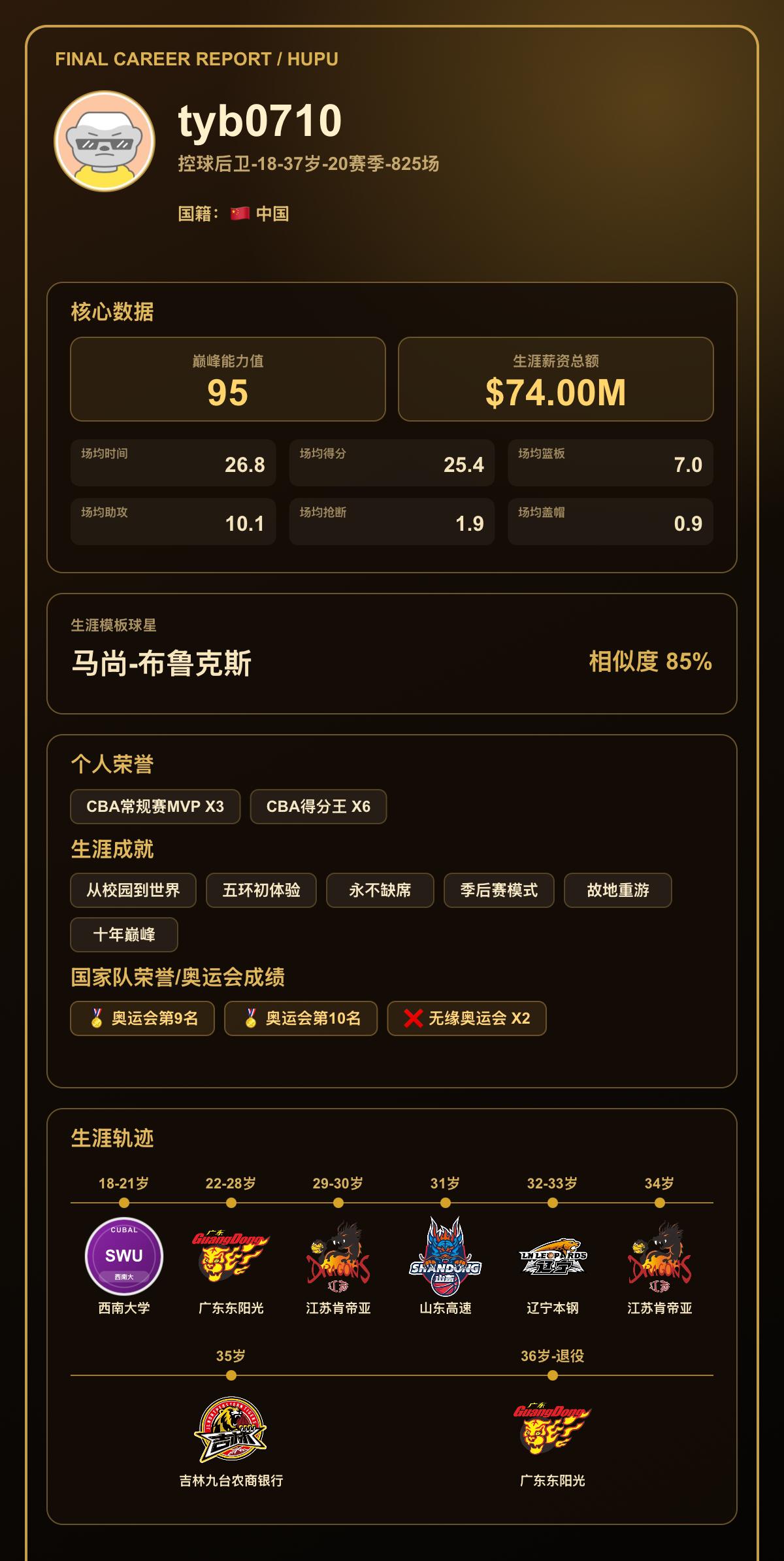 我的篮球生涯巅峰能力值：95，模板：马尚-布鲁克斯
我的篮球生涯结果出炉了！ 【
