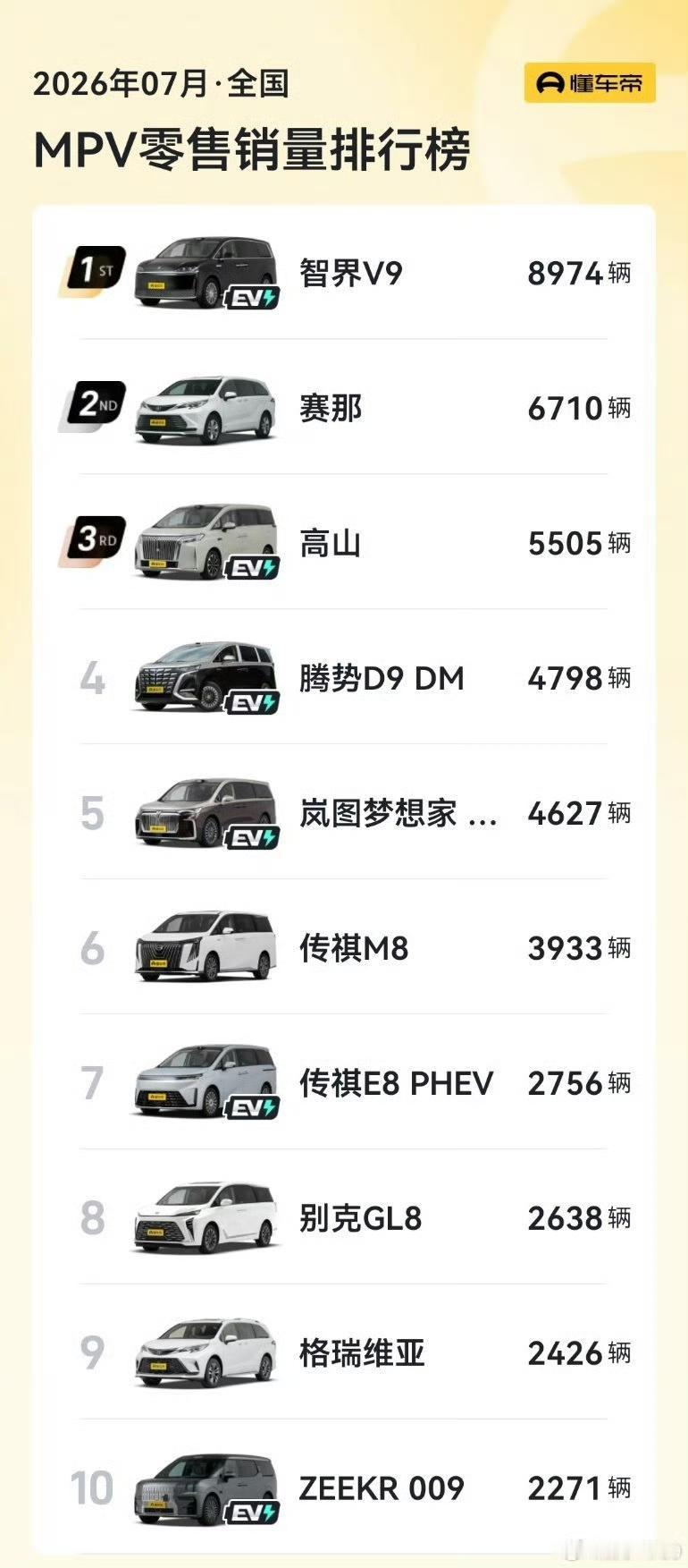 智界 V9 这个销量可以啊！
华为鸿蒙那套拿捏老登还是绰绰有余啊！真正的陆地头等