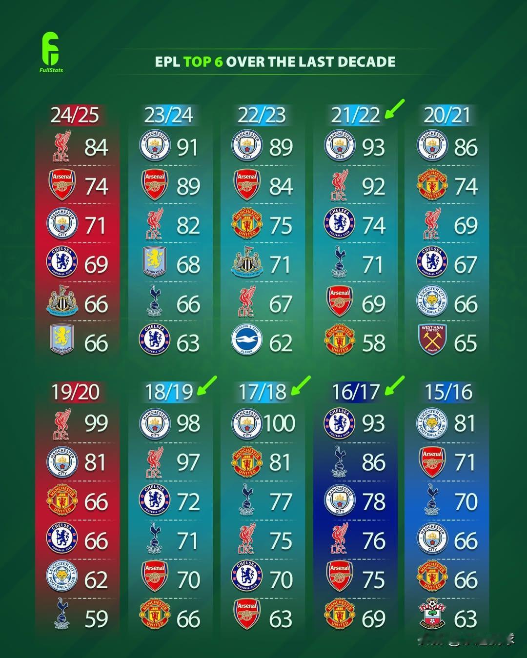 过去十年英超联赛前六名的格局如下图所示。关于哪些球队真正配得上“Big Six”