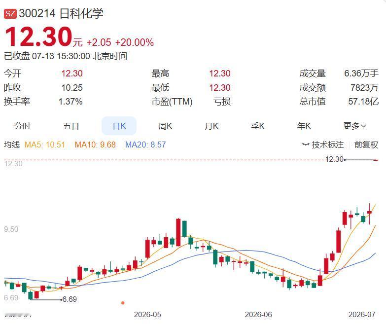 2026.7.13晚间上市公司重大事项公告（一）：
 
一、重大事项公告：
1.