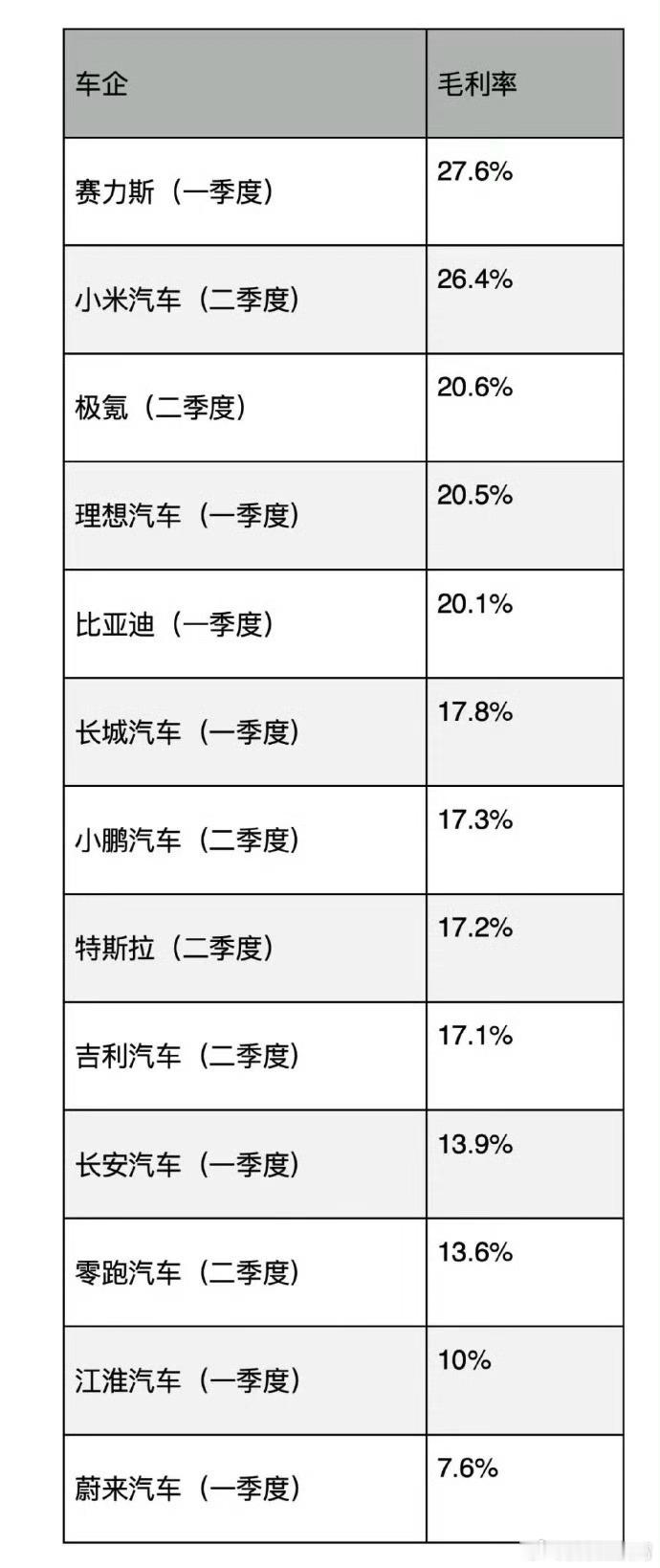 理论上对企业来说，毛利率肯定是越高越好，赛力斯Q1季度毛利率达到了27.6%、小