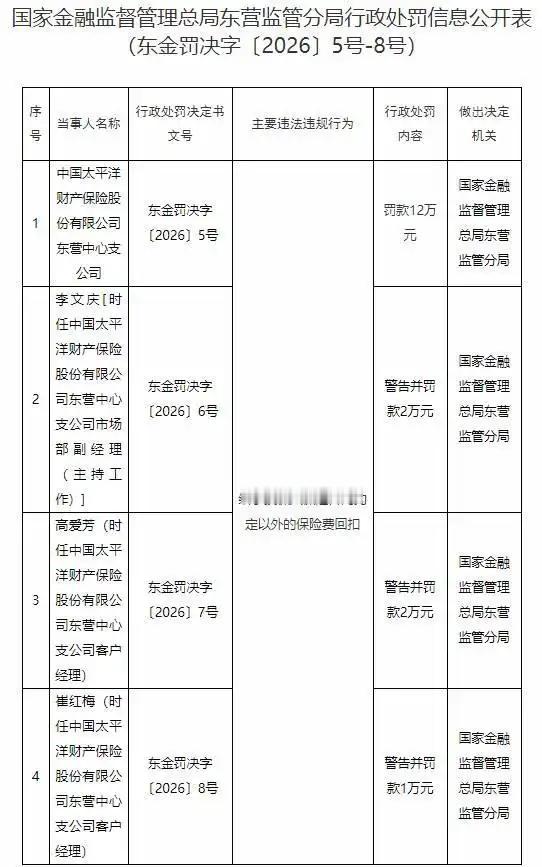 东营一保险公司被罚12万