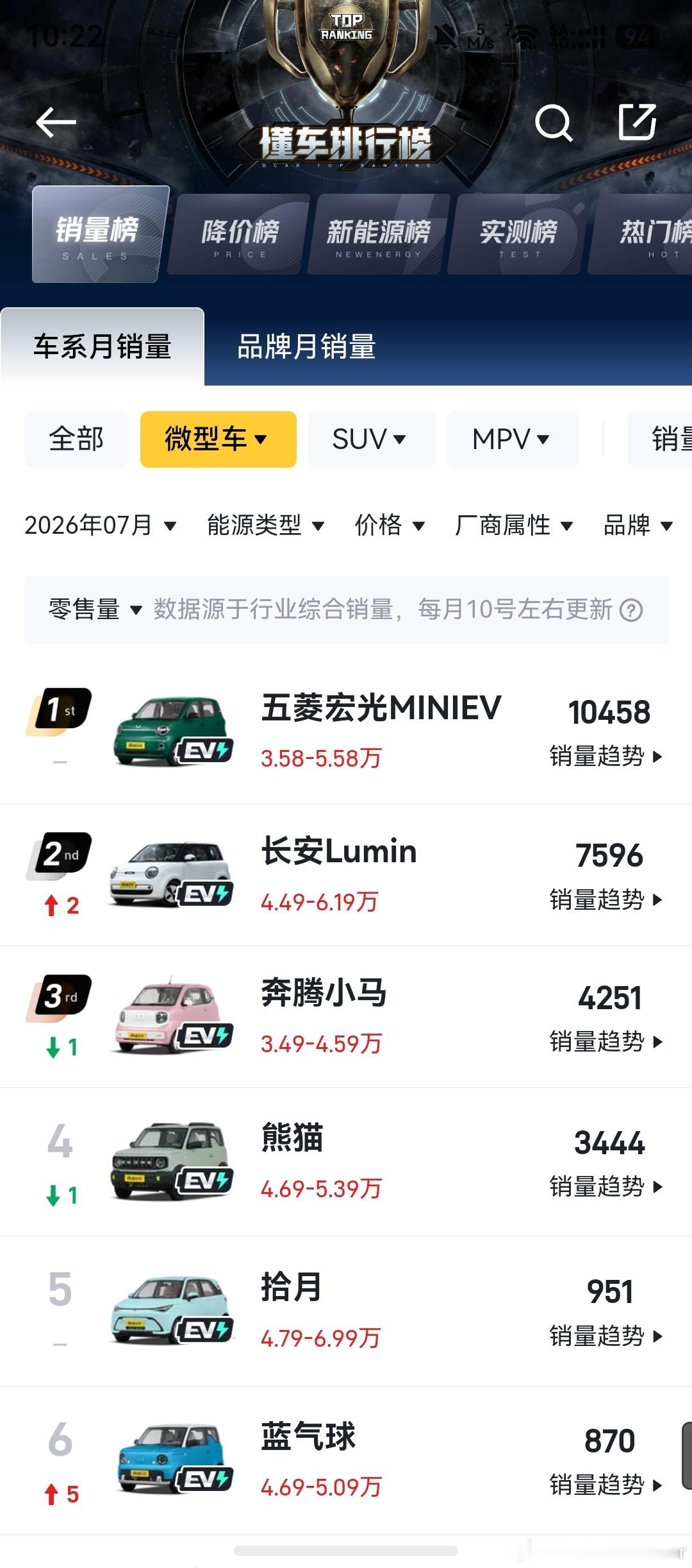 曾经月销5万的车现在卖不动了感觉入门价位的这个市场最饱和。该买的都买了，这个 收