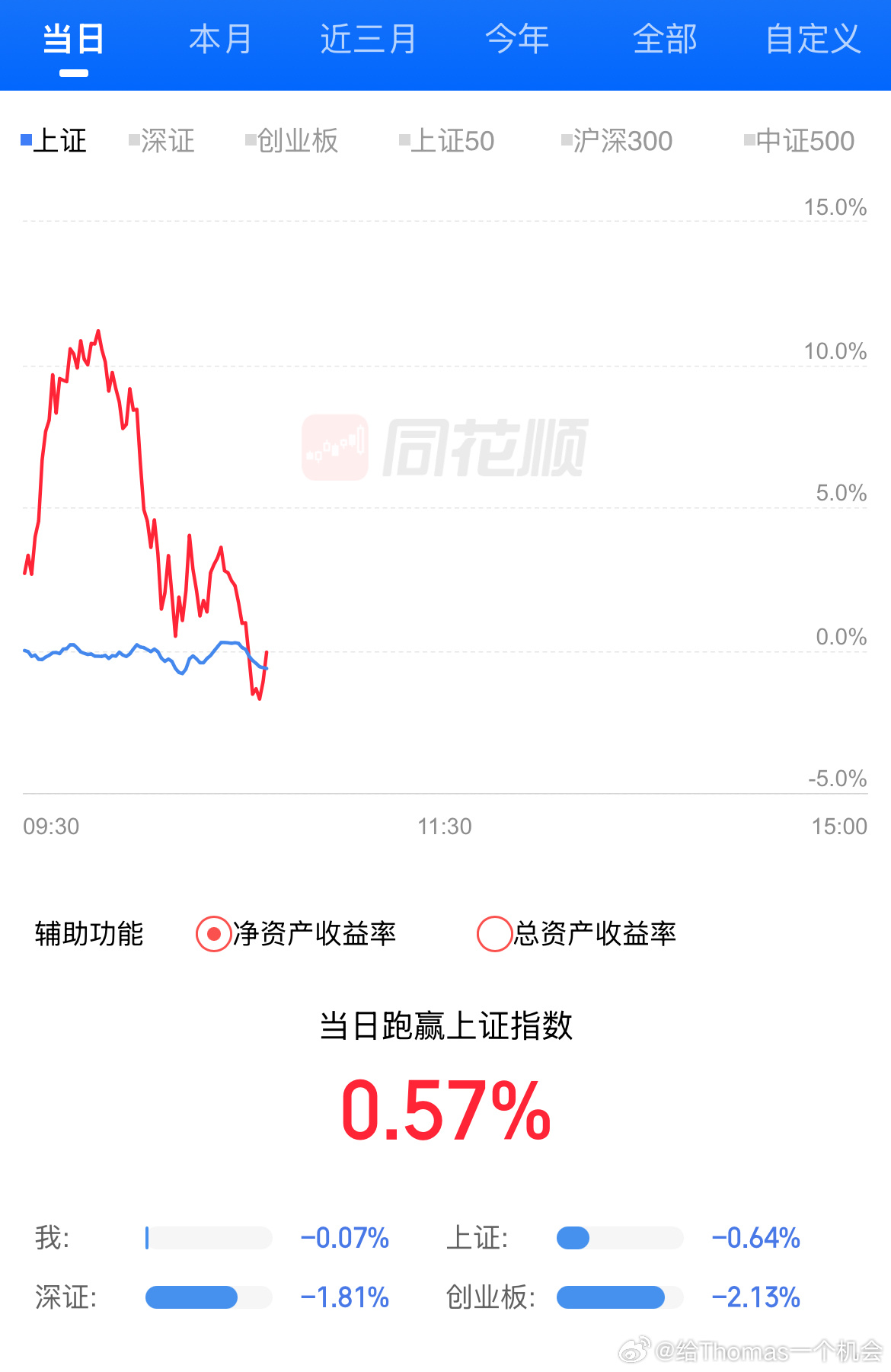 今天没操作好，反而加大了波动，回落更多