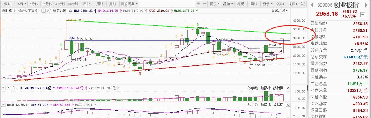 创业板这周涨6%，下周还能再涨10%？追高得小心

有人盯着创业板这周6%的涨幅