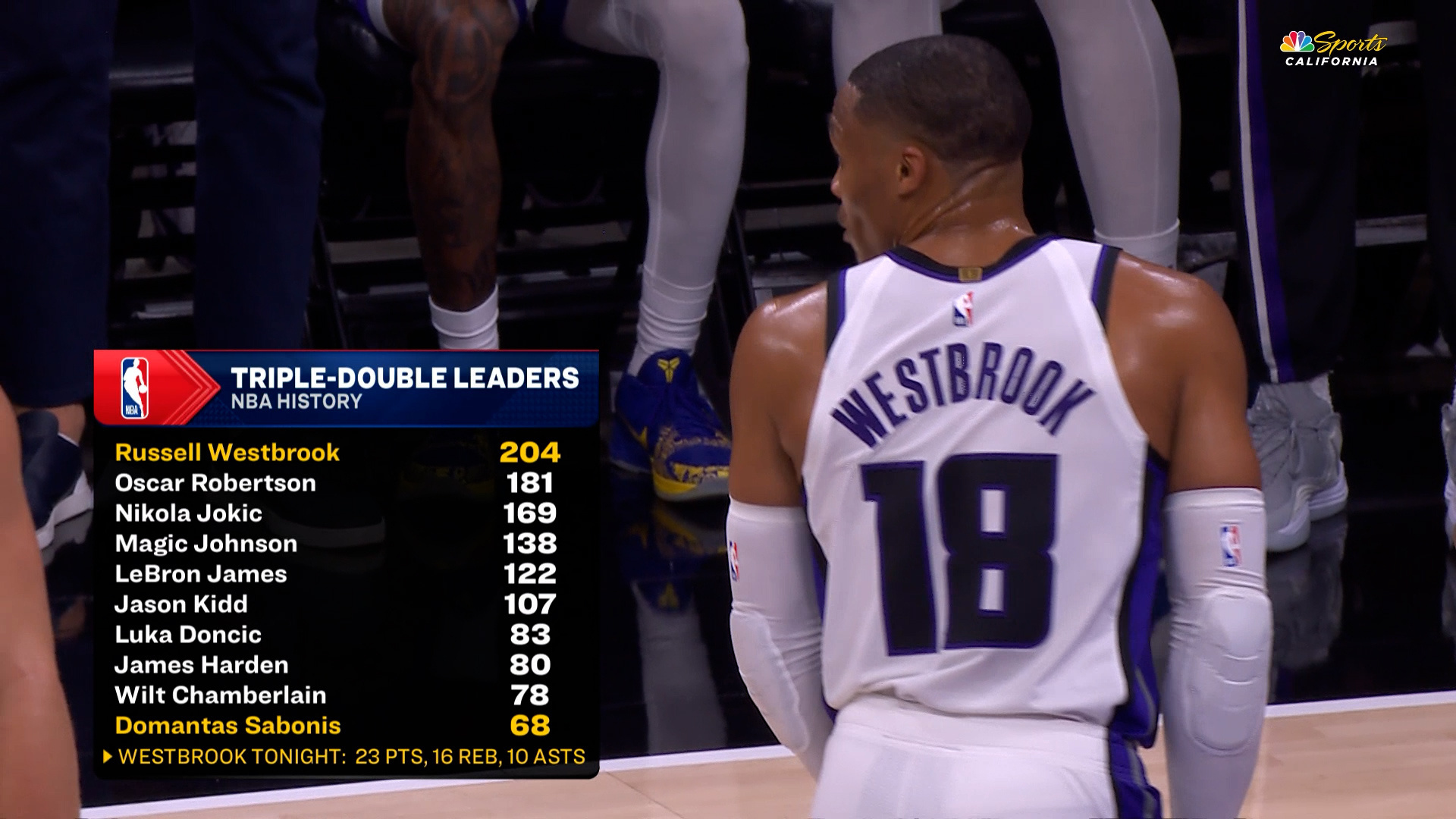 追梦库里巴特勒都不打，勇士输给了国王，也送给了威少生涯第204次三双。作为一个差