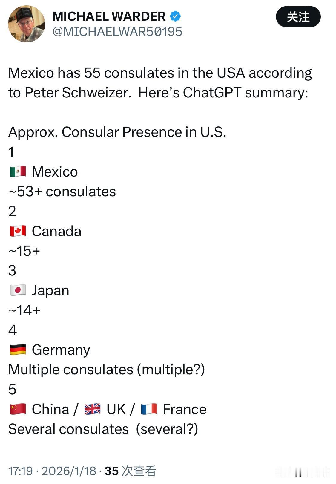 墨西哥在美国拥有 53 个领事馆，是世界上单一国家在另一国设立领事机构数量之最。