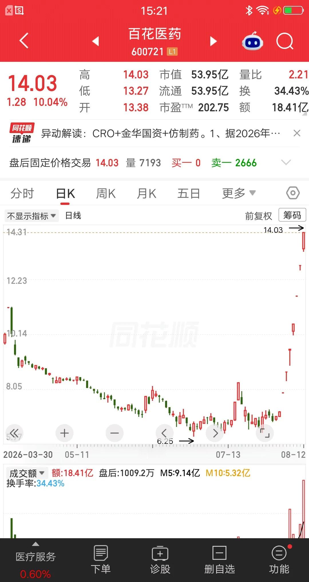 一位股民胆子太肥了，第二个涨停板买入2万，第三个涨停板买入2万，第四个涨停板买入
