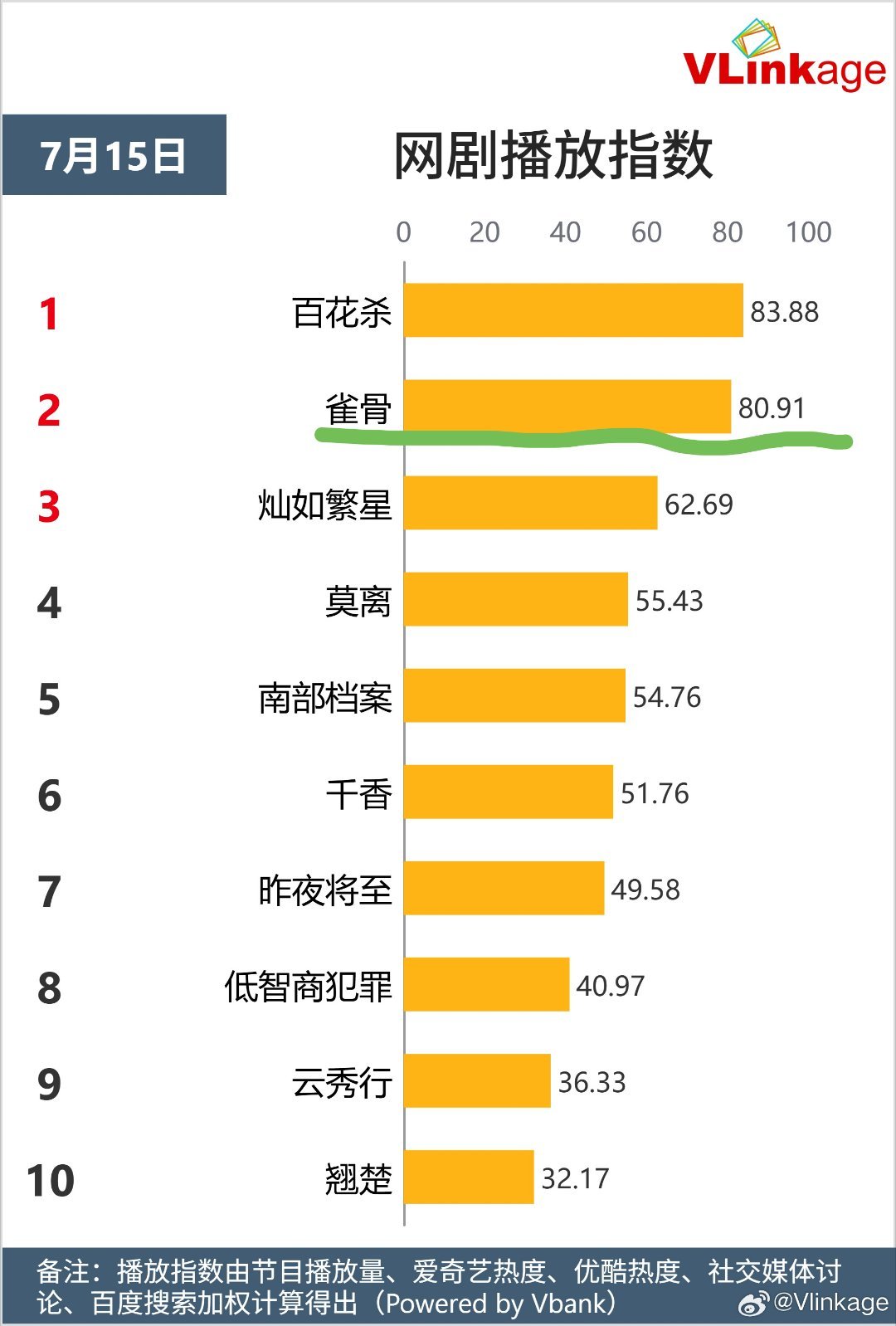 侯明昊萧无衣Day5️⃣数据记录📝萧无衣：v榜8.79 排名升至第三 德塔文占