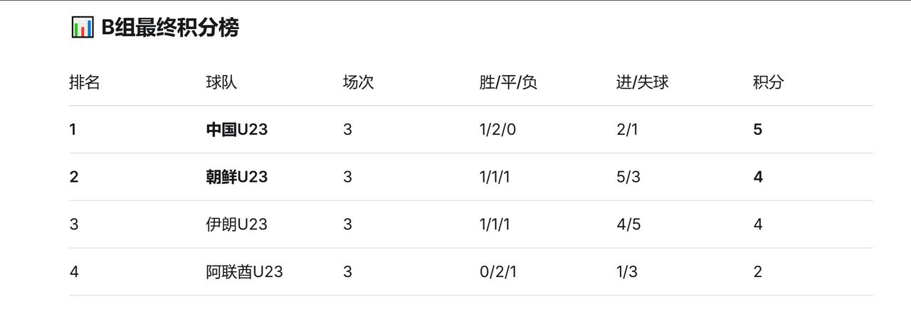 中国U23男足在亚运会小组赛末轮中，0比0战平阿联酋队，以B组头名身份晋级八强。