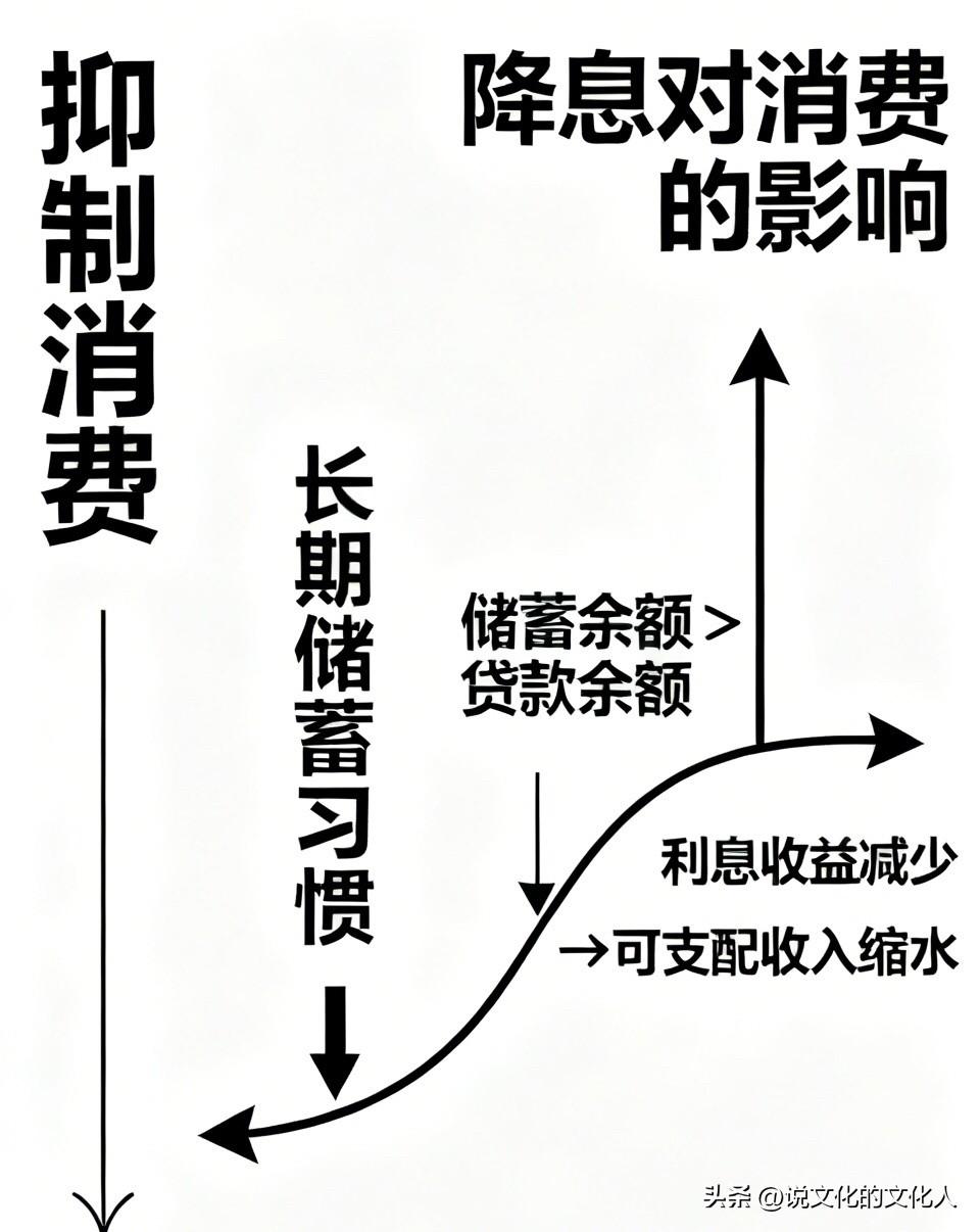 很多人认为降息能够拉动消费，但结合国内居民储蓄现状来看，降息反而会对一部分群体的