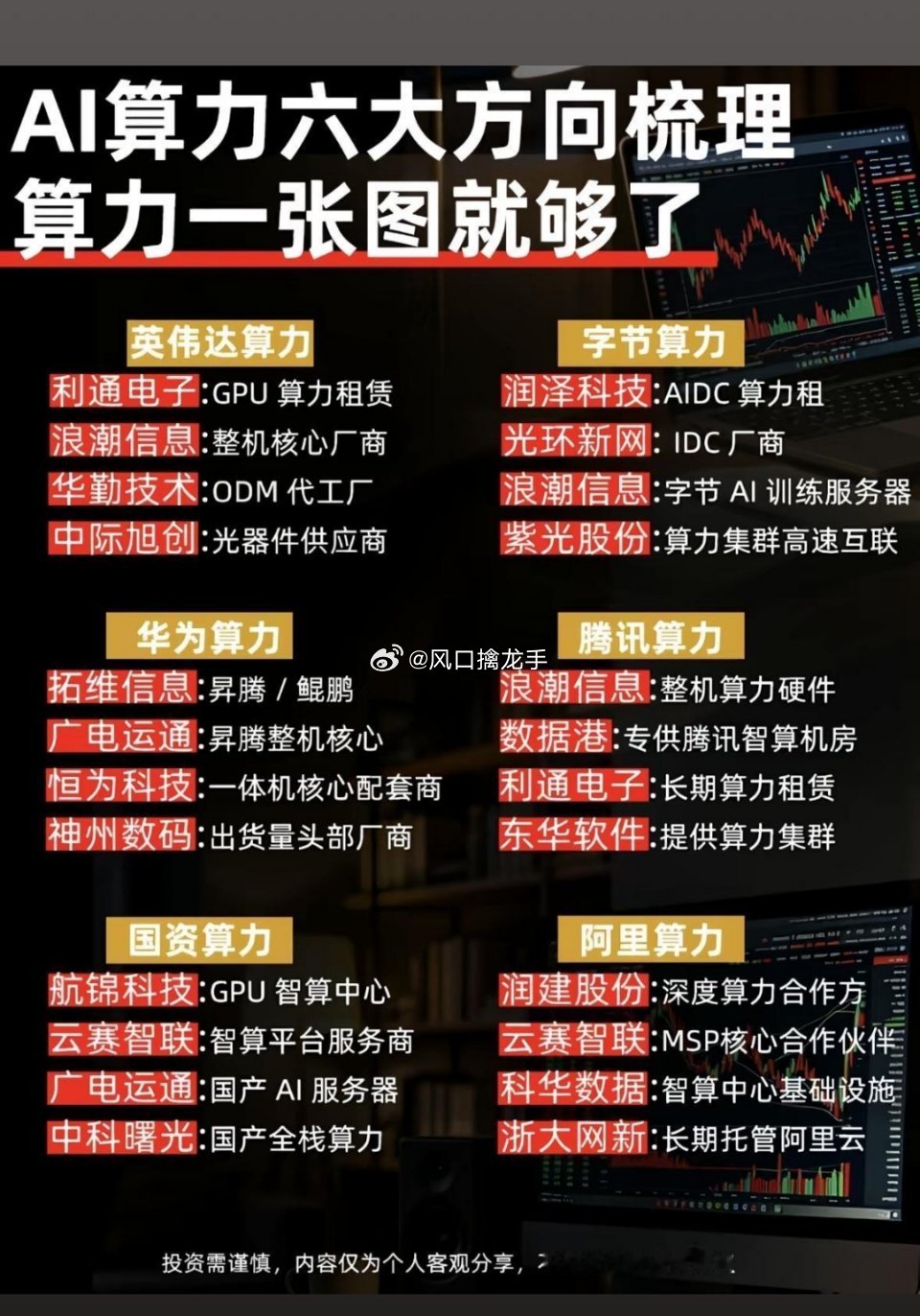 AI算力六大细分方向梳理⚠️内容仅行业学习复盘，不构成任何投资建议，股市有风险，