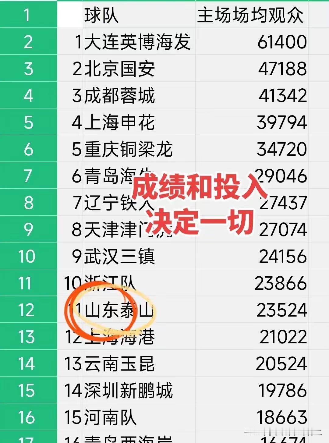 2026年山东泰山零投入现场球迷大量减少。中超积分榜 山东泰山队 济南文旅 真实