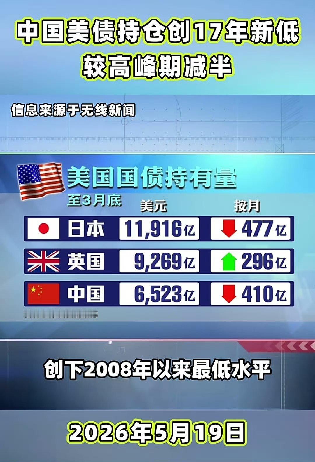 继续减持美债！美国财政部数据显示，中国3月减持410亿美元，美债持有量进一步降至