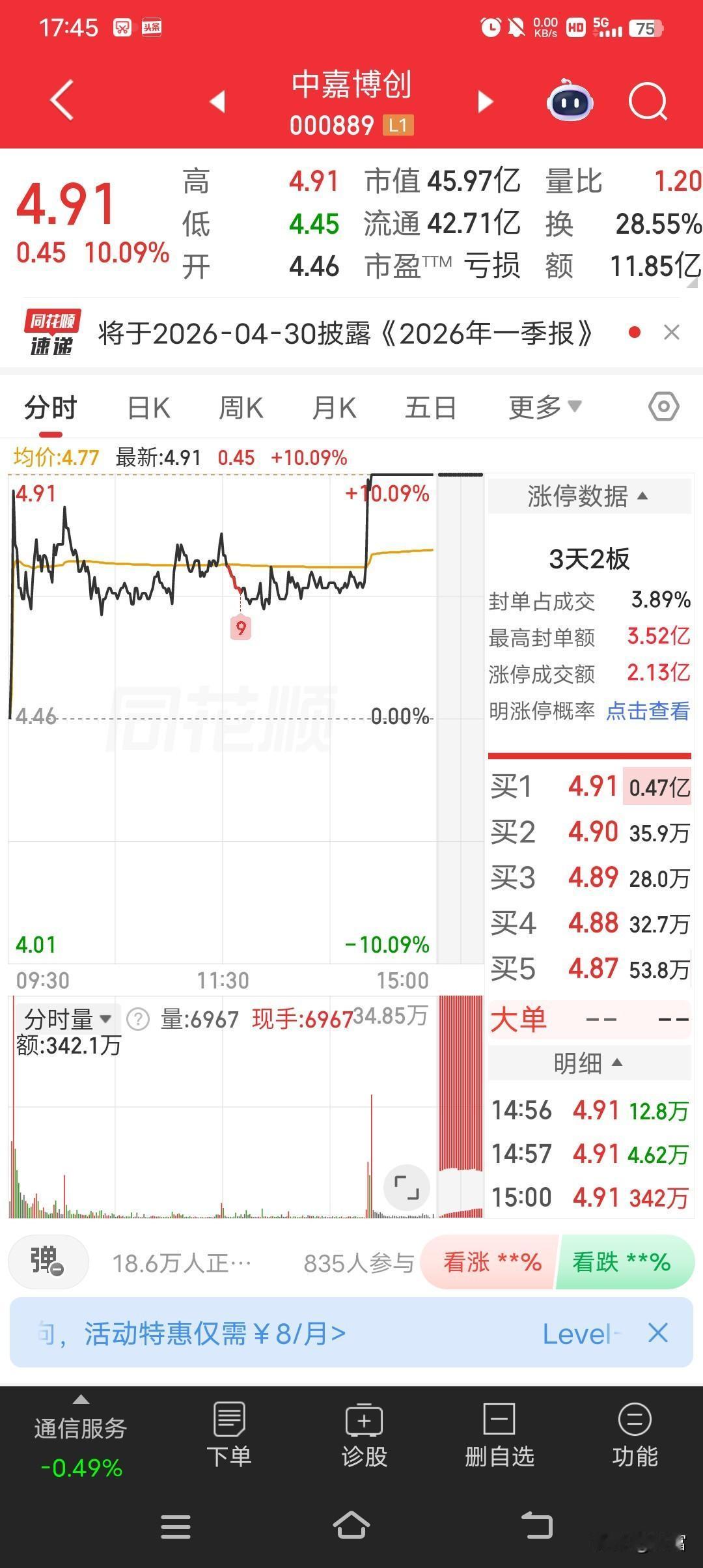 中嘉博创这走势太猛了，最新价4.91，尾盘还涨停封板，简直是给股民们打了一针强心