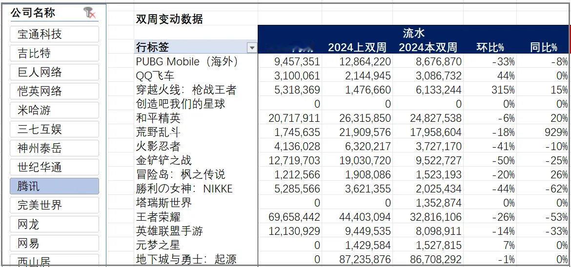 看到一个帖子很有意思，腾讯最头部的11款游戏，谁在2024年赚到了更多的钱？[并