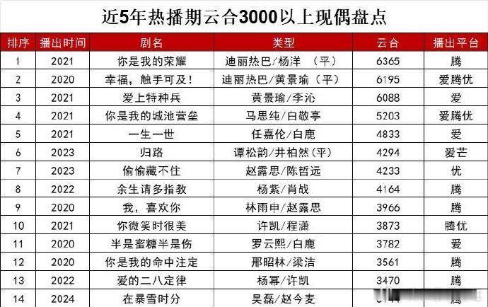 近五年热播期云合3000以上的现偶盘点 