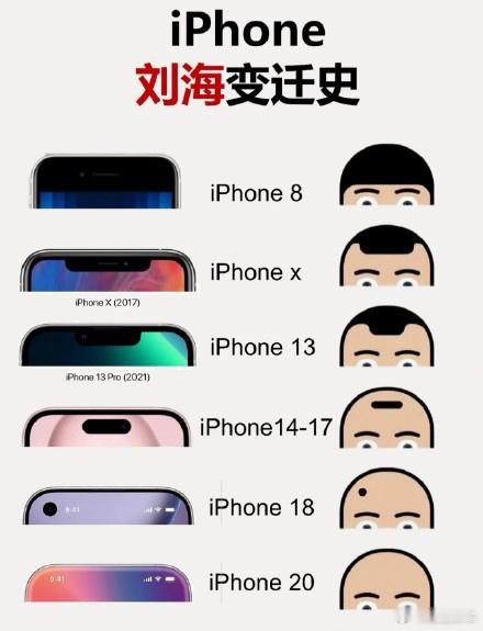 曝iPhone18Pro外观不行不行不行笑死我了就从茂密乌黑逐渐变成了光头强是吗