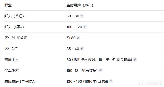 科普一个冷知识：世界名画《伏尔加河上的纤夫》中纤夫的工资在当时是多少？月薪：60