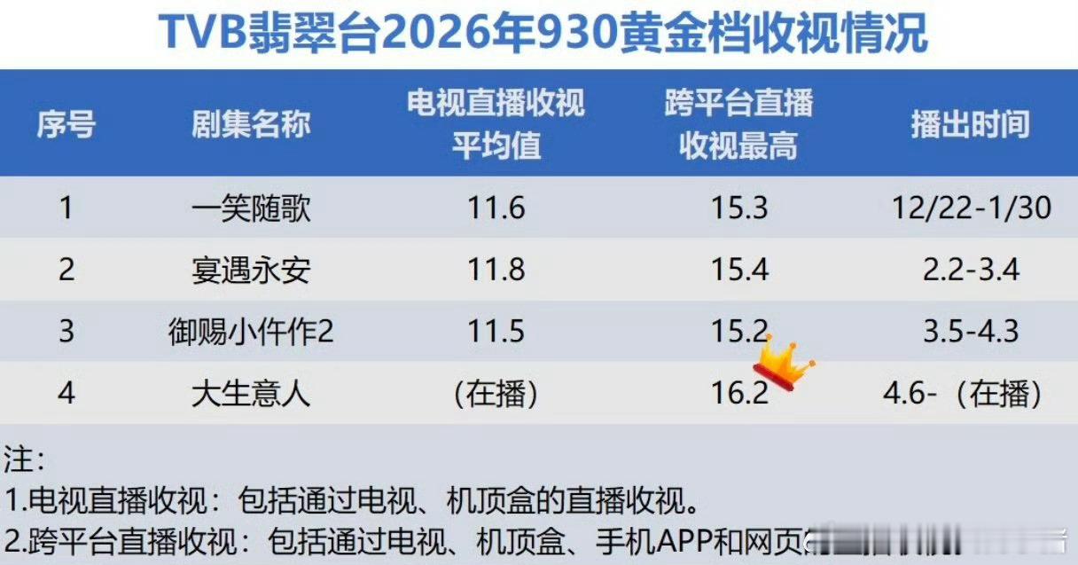 内地剧集TVB翡翠台上星收视TOP：李沁、陈哲远一笑随歌李昀锐宴遇永安 