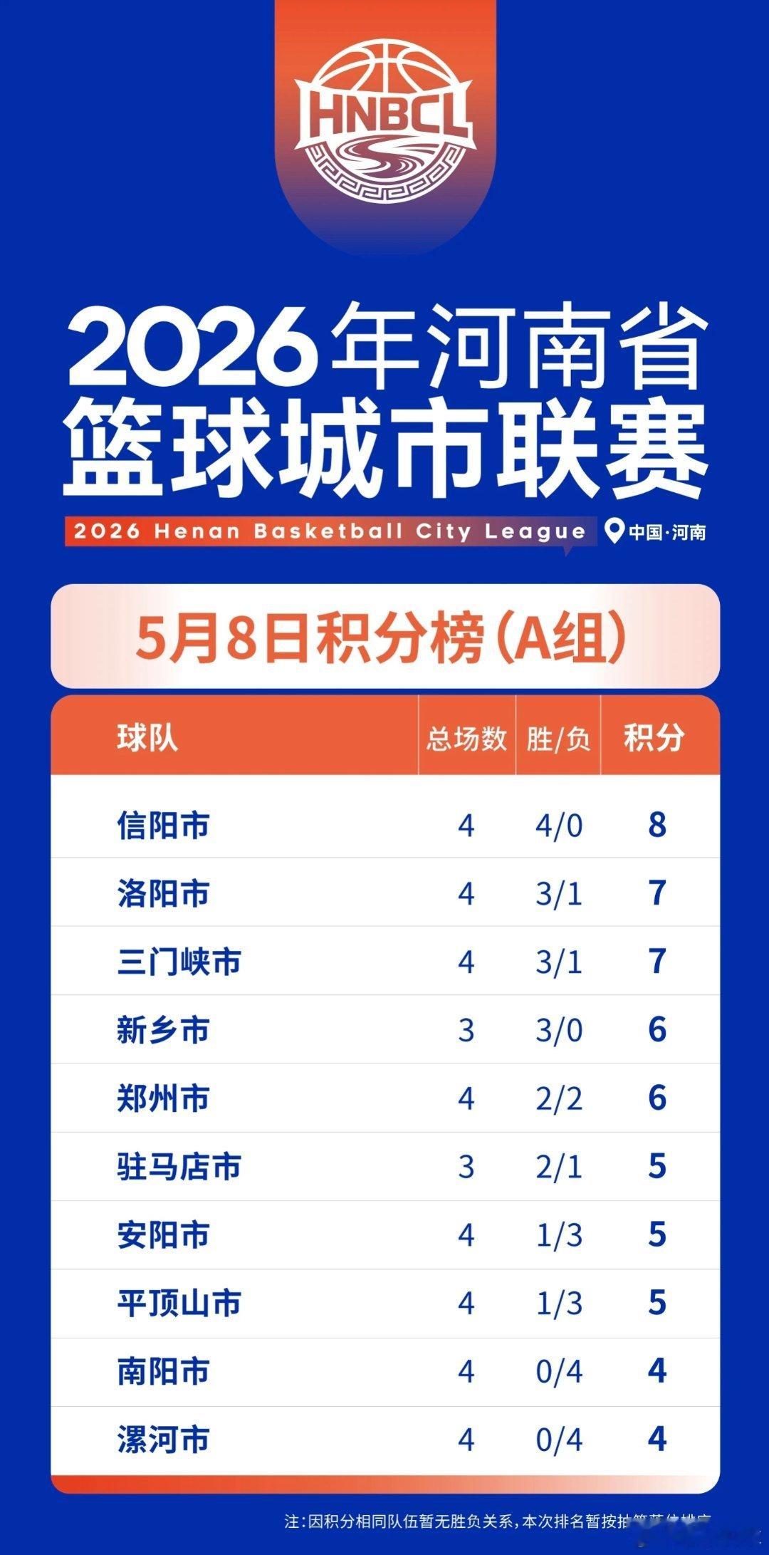 豫篮联赛老徐说球之旅2026年河南省篮球城市联赛河南篮球 今天战报和本轮积分新鲜