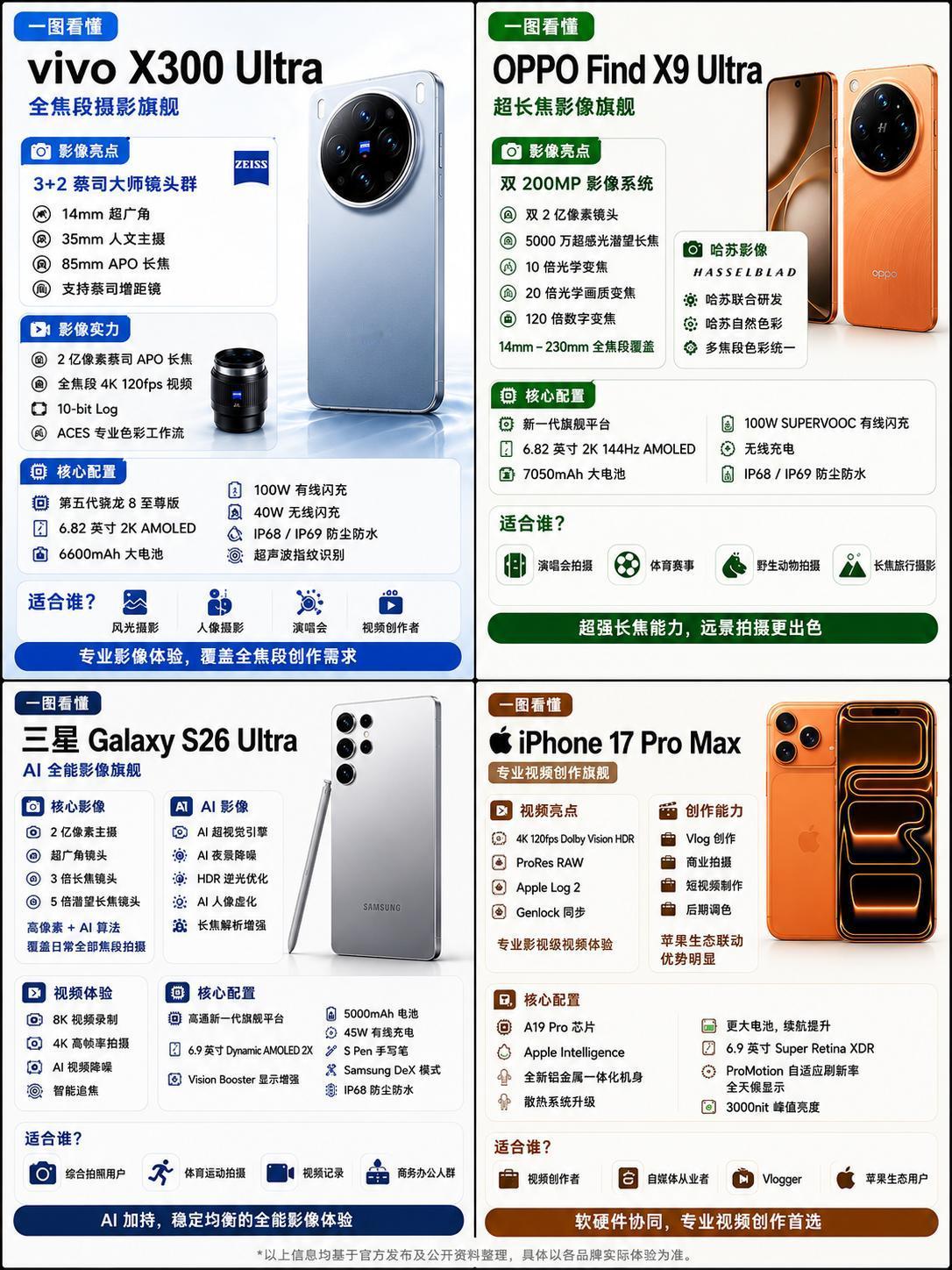 最近一直在看今年几款超大杯影像旗舰，vivo X300 Ultra、OPPO F