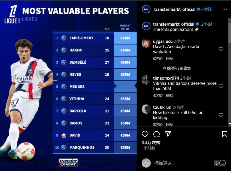 法甲身价排行：埃梅里、哈基米和登贝莱第一，前10有9名巴黎球员 近日，德国转会市