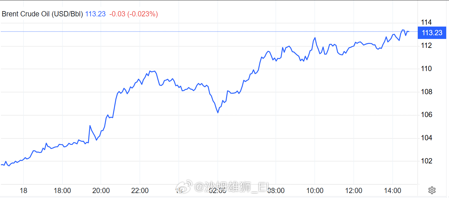 在升级到局部能源战后，布伦特已经涨到了每桶113美元。 