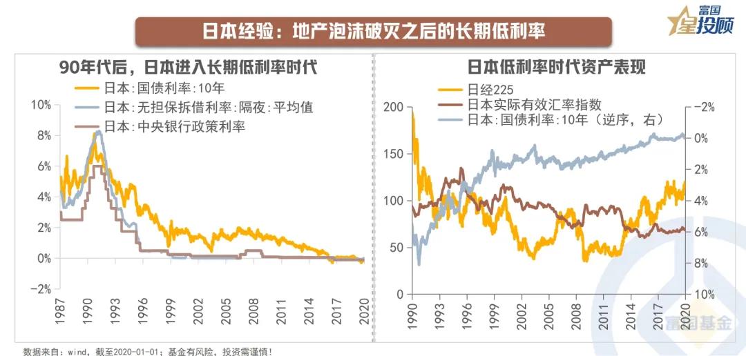 #基金投顾# 【星动1h】存款利率“1%”时代，如何做资产配置？(三）

日本经