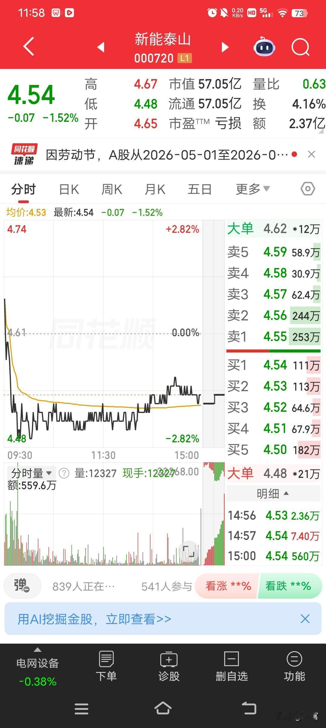 新能泰山这走势有点闹心啊。今天股价4.54，跌幅1.52%。看着这绿油油的数字，