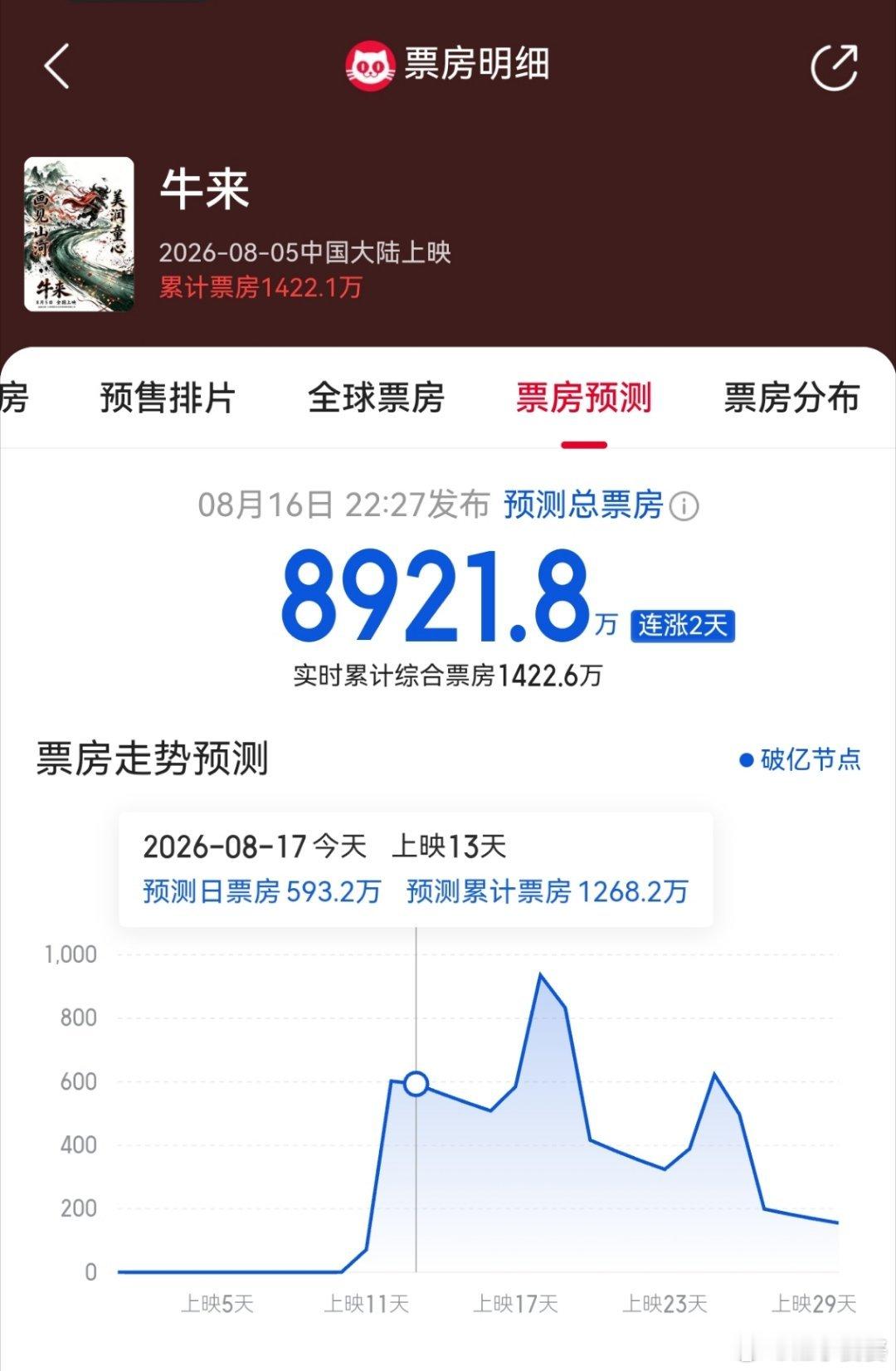 还不到晚上八点，牛老师今天的票房（740万）已经再次大幅超过了猫老师的预测日票房