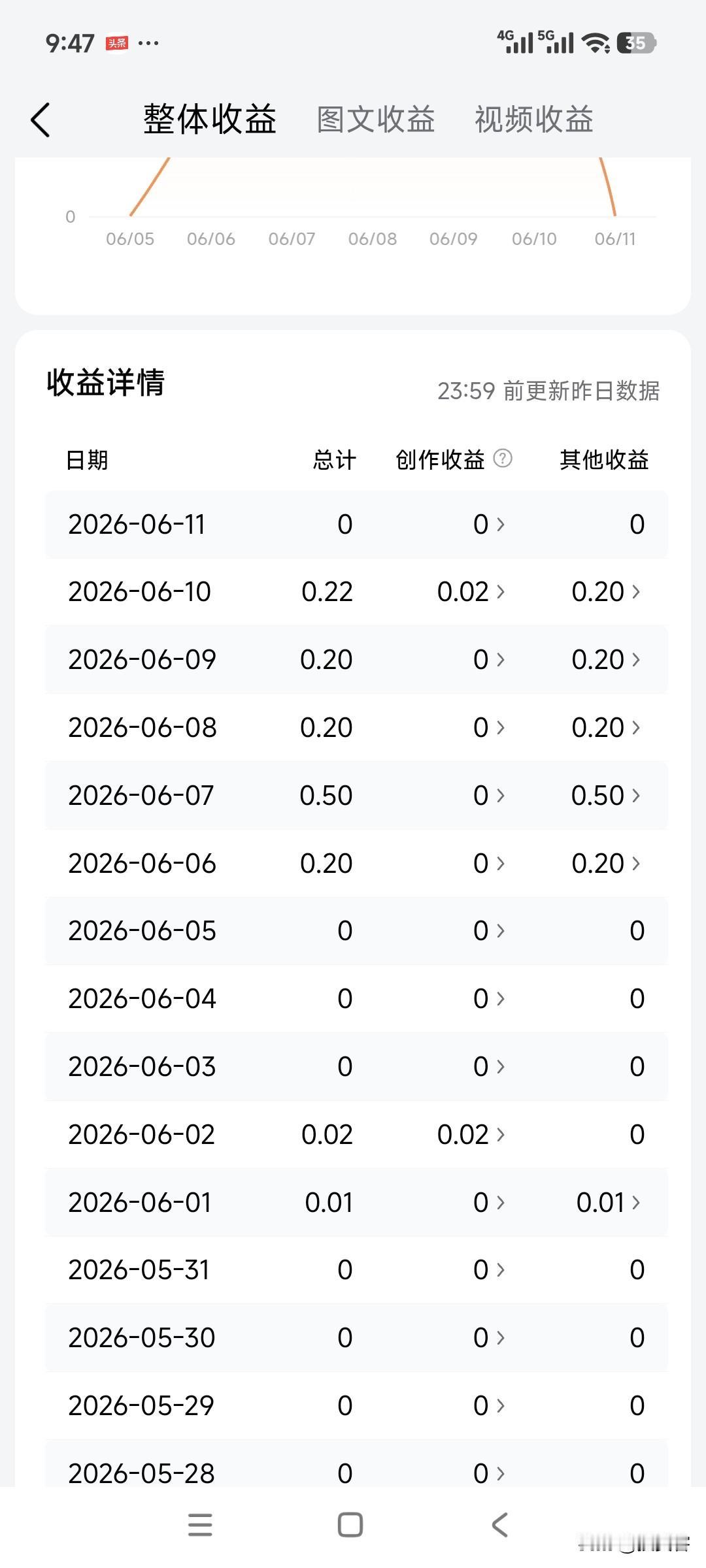 好多人说头条收入不稳定，可是我头条收益很稳定啊！