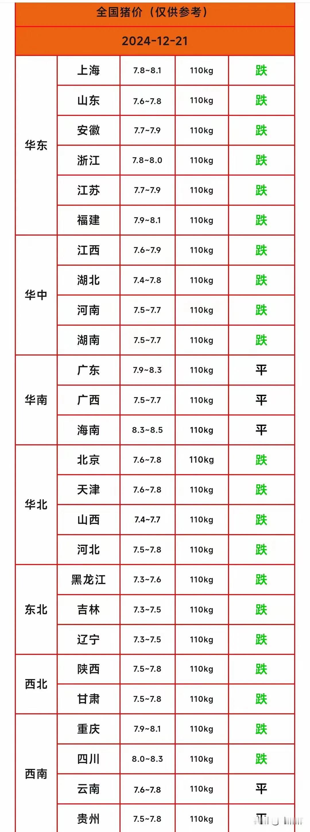 12月20日，猪肉价格又下跌了，比前一日低1.3%，全国批发价，每公斤22.81