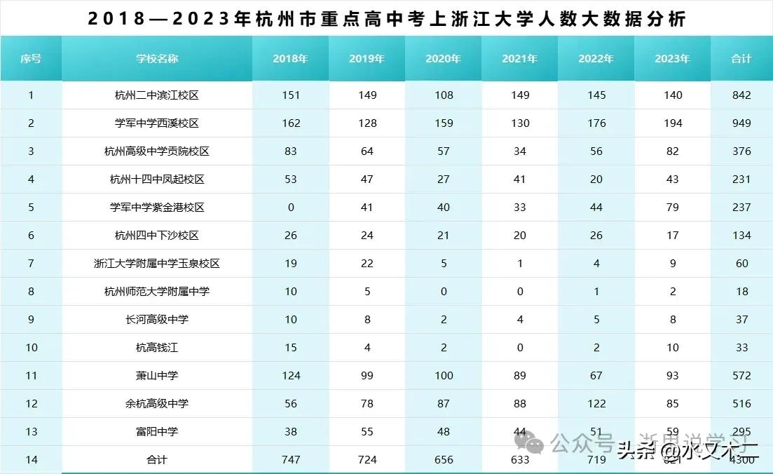 根据最近6年考上浙大人数的统计，杭二滨江还是不如学军西溪的。不过两校仍是同处杭州