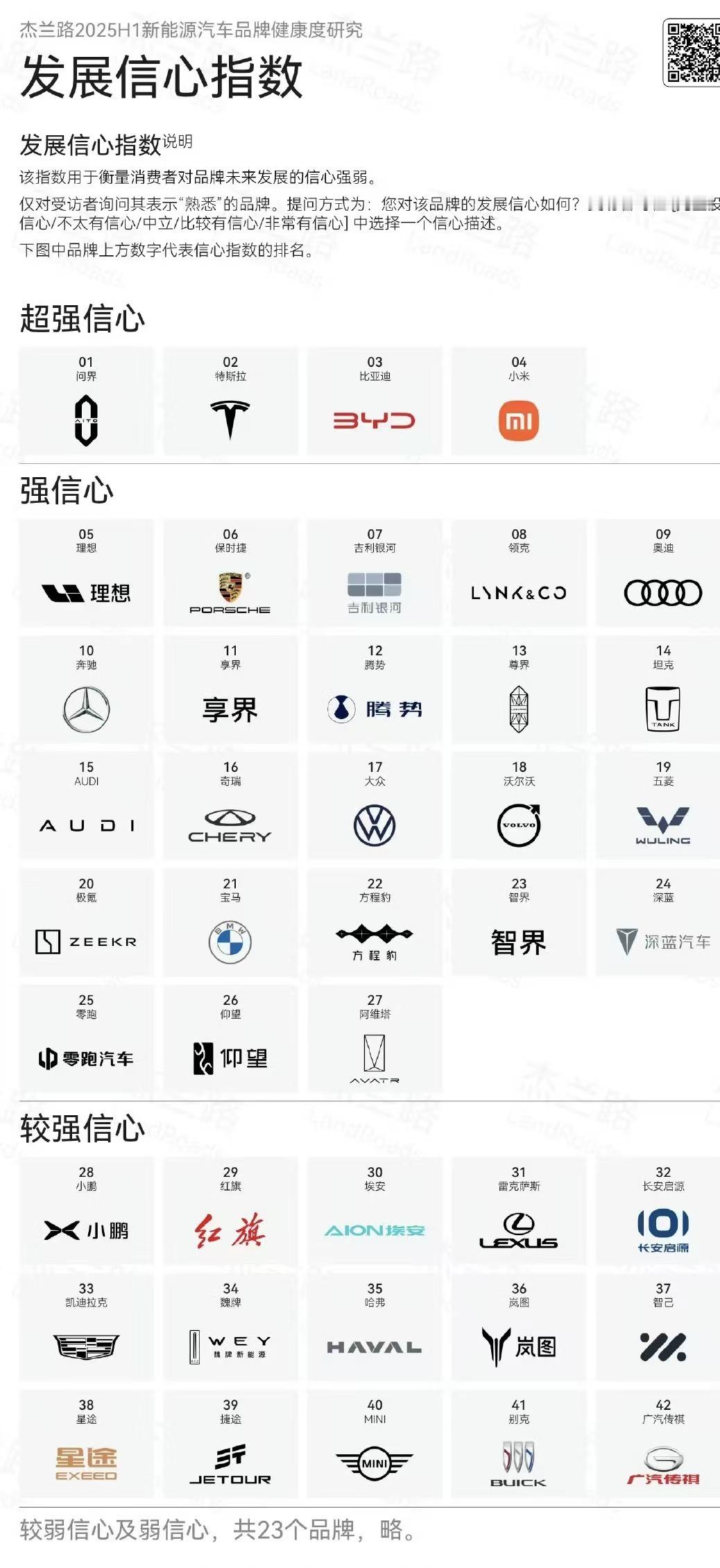 杰兰路新能源汽车品牌发展信心指数，头四名毫无悬念，强信心的和华为相关性都很高。只