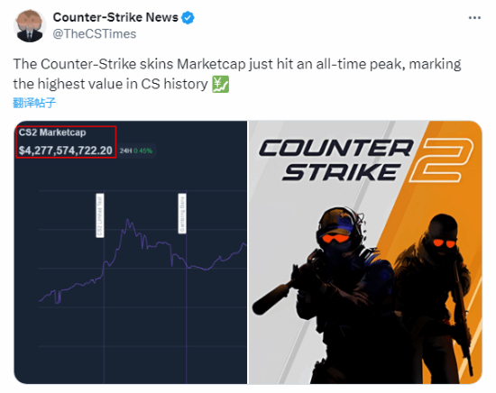 【《CS》皮肤市场总值创历史新高】据dexerto报道，《CS2》游戏内饰品交易