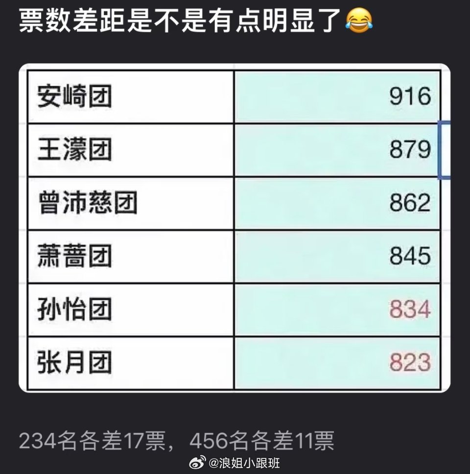 浪姐票数堪比等差数列，234名各差17票，456名各差11票，不知道以为要考公啊