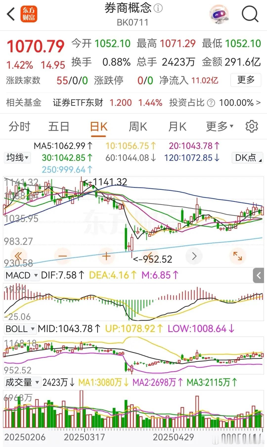 券商概念低开高走，上涨1.42%，完全反包上周五的小阴线，真是太强了，“牛市旗手