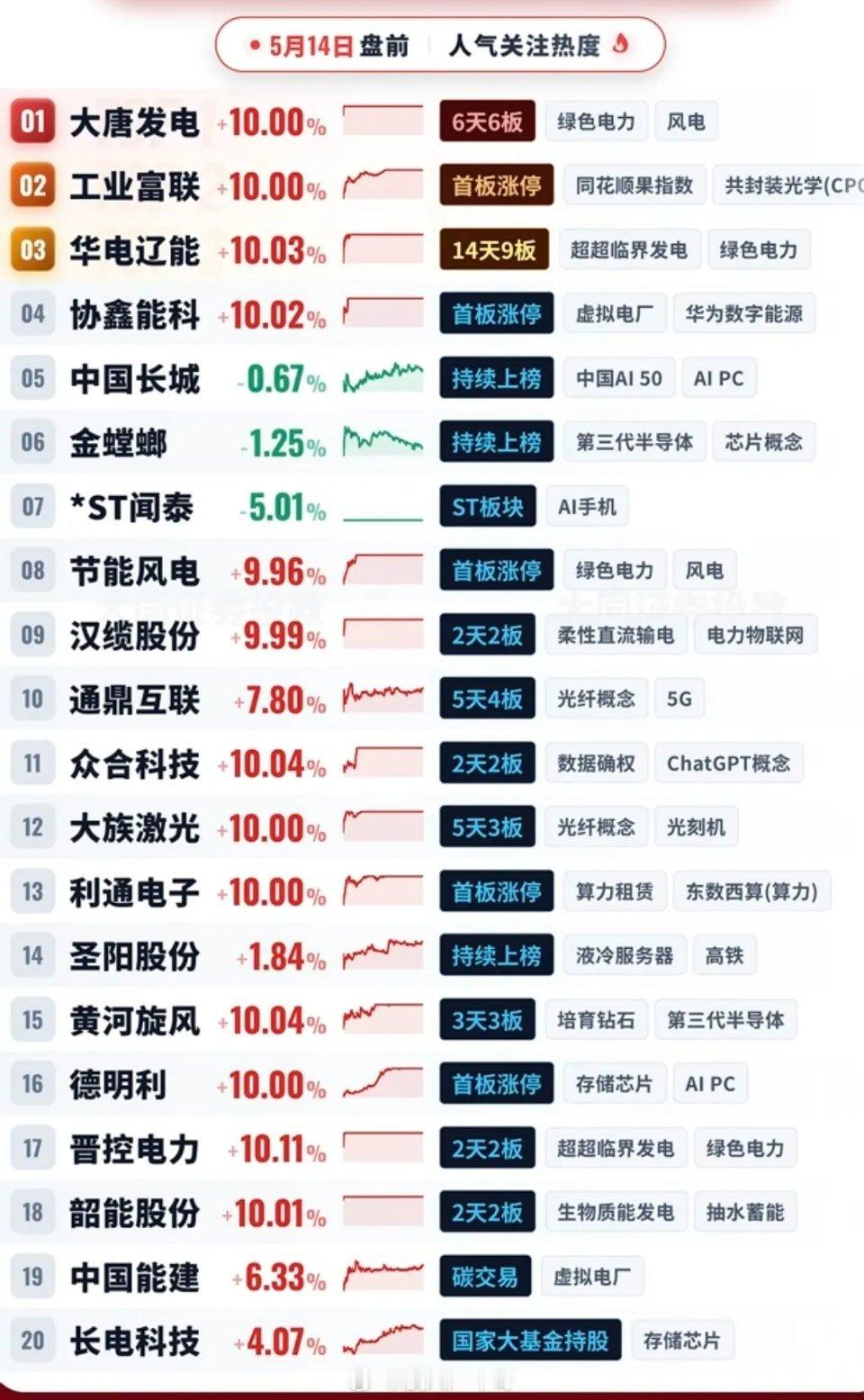 5.14周四  成交活跃个股+人气榜！1.绿色电力、风电2.数字能源+虚拟电厂3