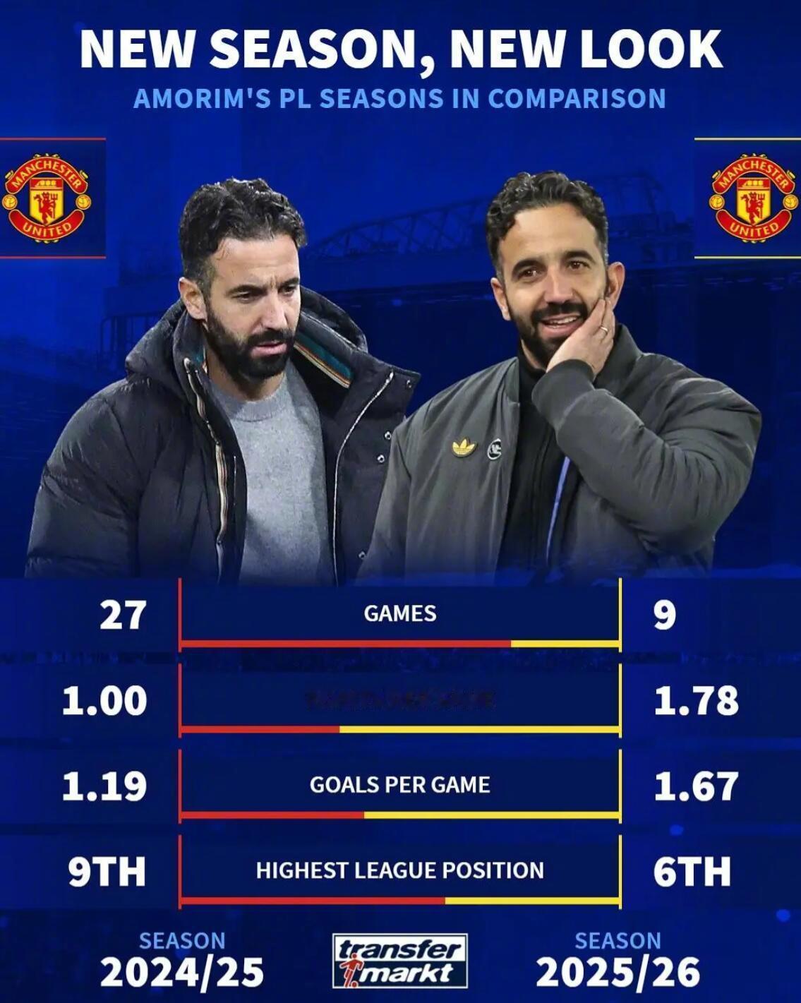 英超分水岭！
这个周末结束后，英超的争冠形势很可能就会基本定型，只要阿森纳赢球，