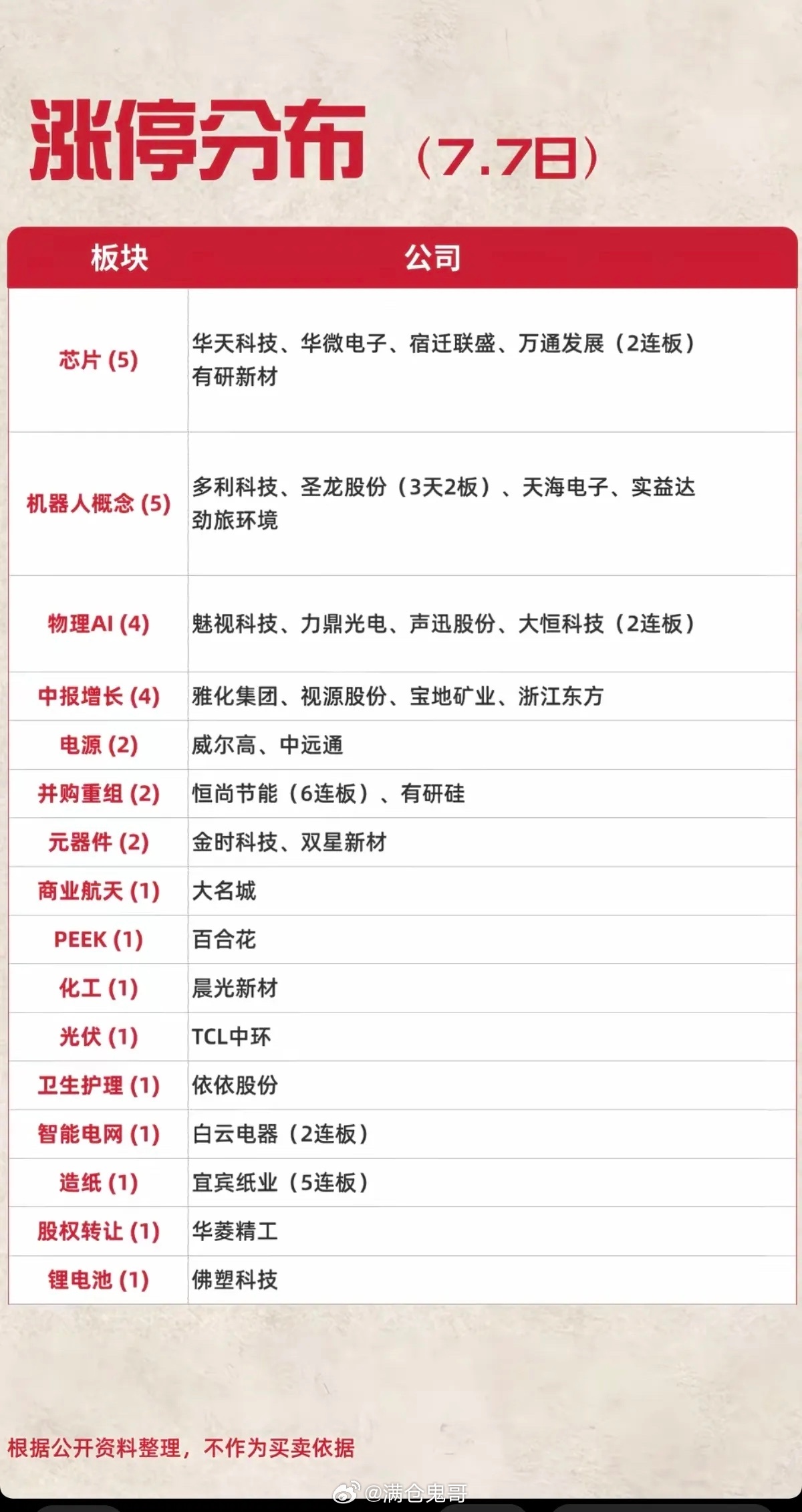 7.07周二涨停板高度+梯队全维度细析整体盘面背景：当日大盘全线走弱，超4800