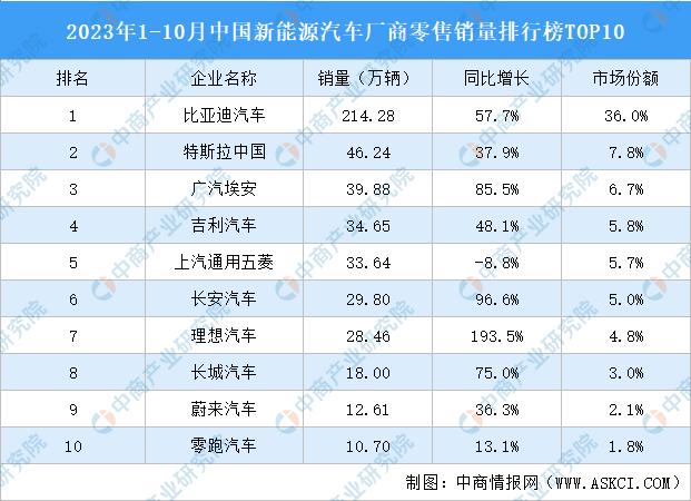 2023年前十个月中国新能源汽车销量排行，比亚迪以214.28万辆成绩领跑其它企