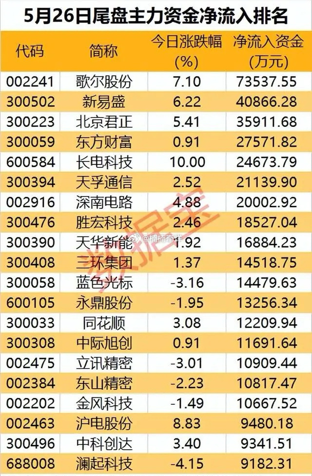 尾盘半小时百亿突袭！科技股上演惊天逆转，主力抄底名单全曝光！本次为5月26日收盘