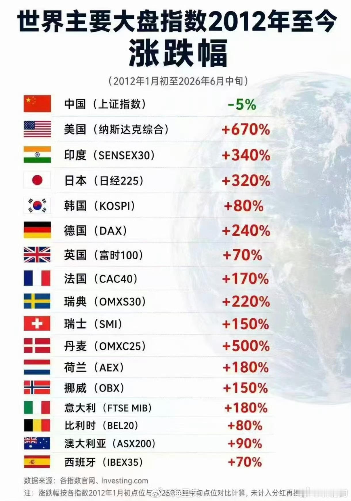 作为一个财经博主，我盯着这两张图看了半天没琢磨明白：股市和房市都在跌，什么在涨呢