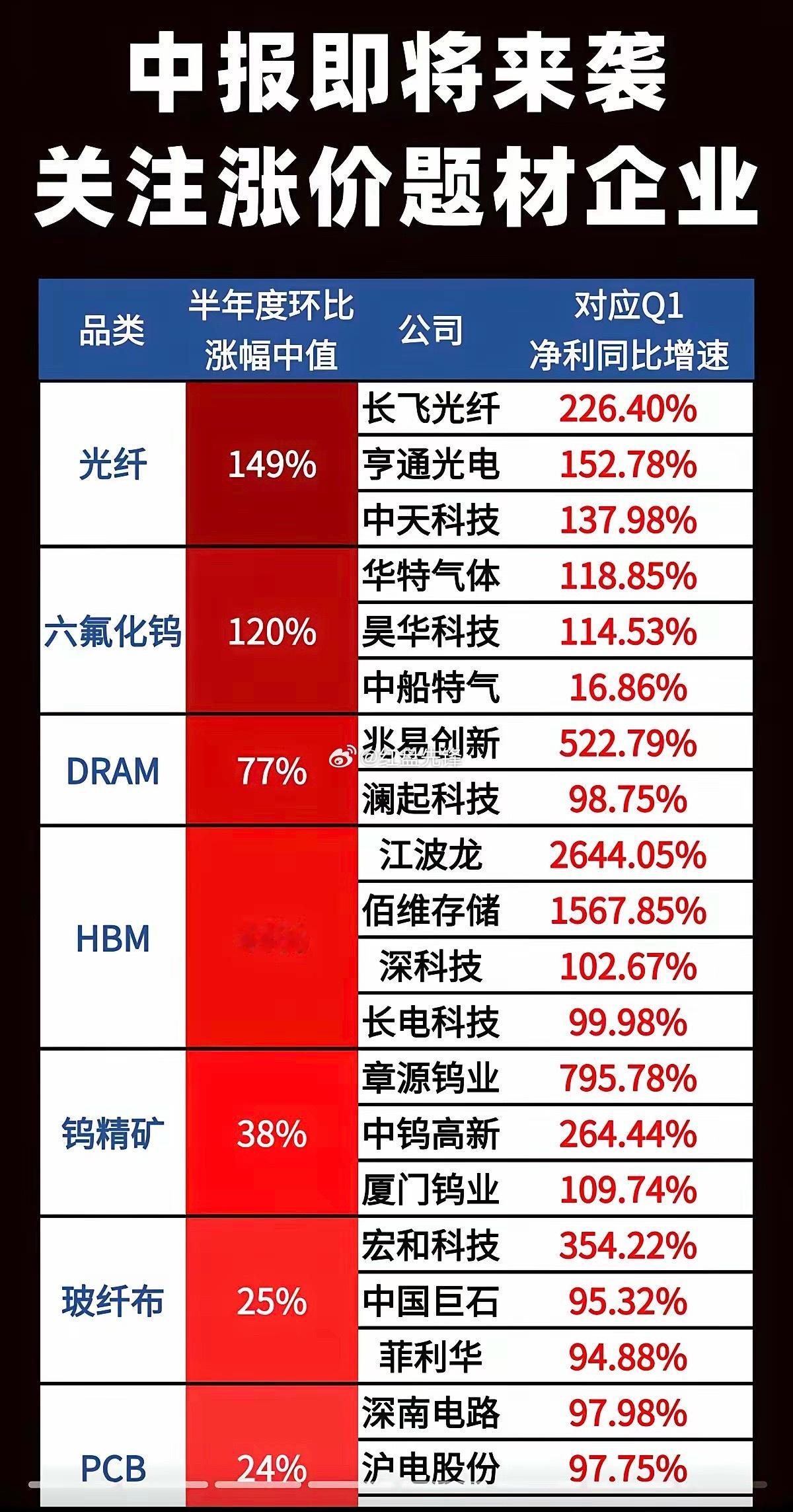 中报窗口期临近，五大涨价主线值得重点布局 