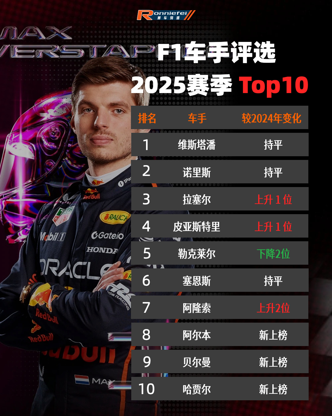 f1 各位车手们的评选的Top 10 👇 